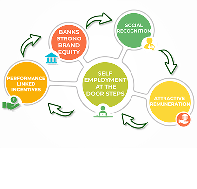 Benefits to the CSPs